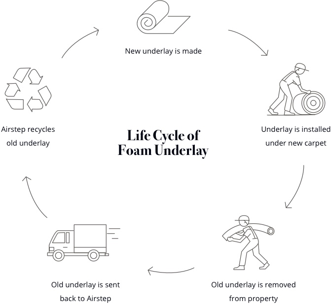 underlay lifecycle chart